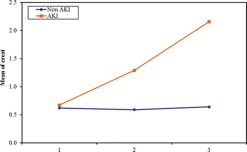 Figure 4. Comparison between the two studied groups according to Creatinine (mg/dl)