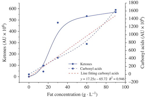 Figure 4. Effects of fat concentrations on the relative total amount of ketones and carbonyl acids derived from FFAs in milk bases fermented with L. casei GBHM-21.Note: Ketones derived from FFAs, including 2-pentanone, 2-hentanone, 2-nonanone, and 2-undecanone; carbonyl acids derived from FFAs, including butyric acid, isobutyric acid, isovaleric acid, hexanoic acid, and octanoic acid.Figura 4. Efectos de la concentración de grasa en la cantidad total relativa de cetonas y ácidos carbonilos derivados de ácidos no grasos en bases de leche fermentadas con L. casei GBHM-21.Nota: Cetonas derivadas de ácidos no grasos, incluyendo 2-pentanona, 2-hentanona, 2-nonanona y 2-undecanona; ácidos carbonilos derivados de ácidos no grasos, incluyendo ácido butírico, ácido isobutírico, ácido isovalérico, ácido hexanoico y ácido octanoico.