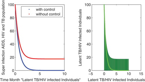 Figure 8. The plot shows the behavior of latent TB/HIV-infected individuals either with and without control.