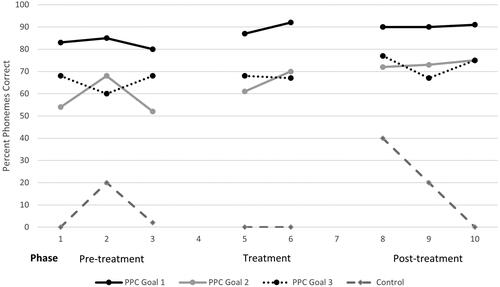 Figure 1. Billy’s percent phonemes correct (PPC) for experimental probe data.