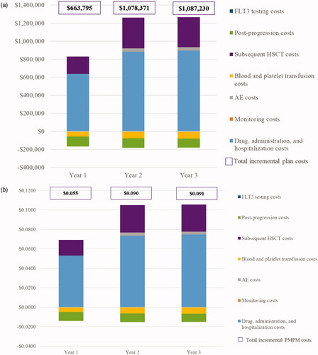 Figure 2. Budget impact results. (a) Incremental total plan costs. (b) PMPM costs. Abbreviations: AE, adverse event; FLT3, FMS-like tyrosine kinase 3; HSCT, hematopoietic stem cell transplantation; PMPM, per-member per-month.