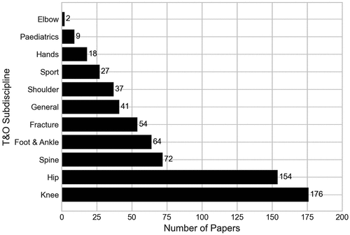 Figure 7. Number of papers by the Trauma and orthopaedics specialties they consider.