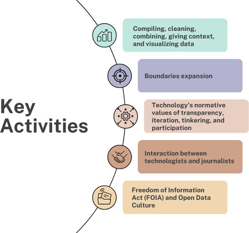 Figure 5. Key activities for data journalism.