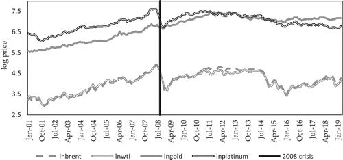 Figure 1. Crude oil and precious metal log prices.
