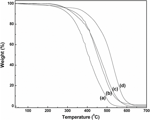 Figure 3 TGA thermograms of (a) LLDPE, (b) 57.0L-38.0PB-5LgM blend, (c) 47.5L-47.5PB-5LgM blend, and (d) polybenzoxazine.