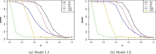 Figure 3. Comparison of powers of several tests of independence against different p in Example 4.1. In each case, 500 simulations are used to estimate the power. (a) Model 1.1 and (b) Model 1.2.