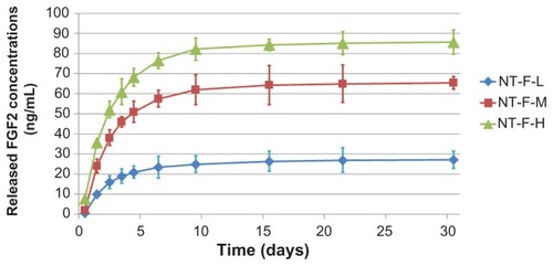 Figure 4 Elution kinetics of various FGF2 immobilizations. FGF2 eluted rapidly within first 3 days and the elution velocity reduced with time. Approximately all dissolvable FGF2 eluted within 30 days.Abbreviations: FGF2, fibroblast growth factor 2; NT, nanotube.