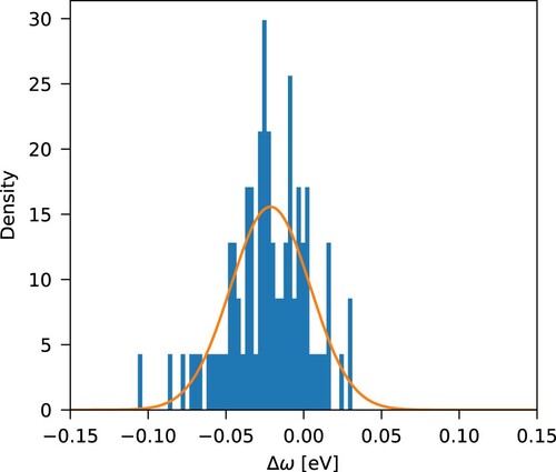 Figure 2. Normalized error density distribution with respect to experiment, Δω, from Table 4, with a Gaussian probability density function overlaid.