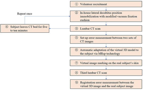 Figure 4 Accuracy trial workflow for MRsp.