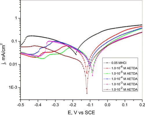 Figure 6. Polarization curves for copper in a 0.05-M HCl solution in the presence of various concentrations of 2-amino-5-ethyl-1,3,4-thiadiazole. Scan rate 1 mV/s.