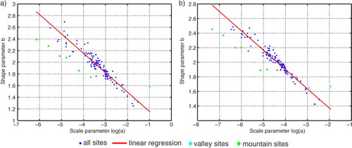 Fig. 2 Linear relationship of the distribution parameters In a and b for (a) wind speed and (b) gust speed based on hourly measurements. Mountain sites (green) and valley sites (cyan) are highlighted.