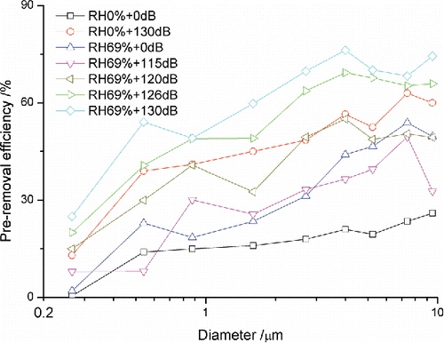 Figure 3. Staged pre-removal efficiency under different conditions.