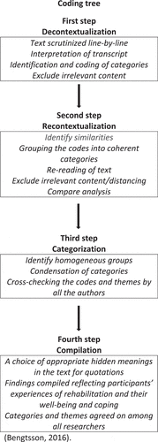 Figure 3. Coding tree