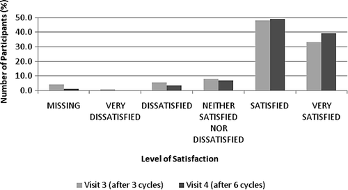 Figure 2.  Overall satisfaction with the patch after 3 (Visit 3) and 6 cycles (Visit 4) in the whole study group.