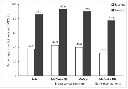 Figure 2 Percentages of participants with a Mediterranean diet score (MDS) ≥9 by group.