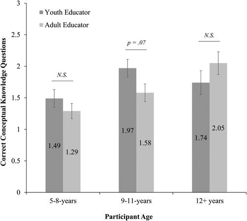 Figure 4. Correct conceptual knowledge questions as a function of participant age and educator age (w. standard error bars, N.S. = nonsignificant).