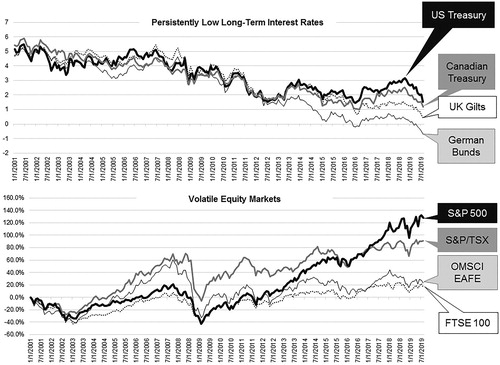 FIGURE 10. Low Rates and Volatile Equities. Source: Barclay’s Live and S&P Capital IQ, as of August 31, 2019.