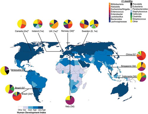 Figure 2. Neonate (<1 month) intestinal bacteria composition in diverse populations around the world. Pie chart color: bacterial taxa; color in map: human development index (http://hdr.undp.org/en/composite/HDI); *values were estimated from graph; a Bifidobacteria spp. were not detected using 16 S rRNA library technique; however, quantitative polymerase chain reaction detected Bifidobacteria spp. at 1 month which was the only tested timepoint; Country (age in d: days; w: weeks; 0: first stool).