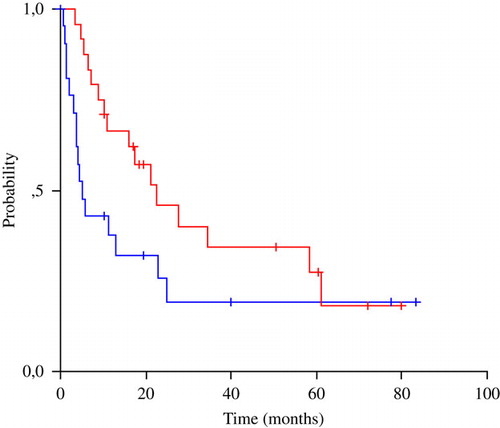 Figure 1.  Kaplan-Meier curves for the overall survival of favourable risk (red line) and unfavourable risk (blue line) CUP patients.