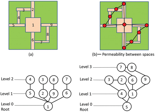 Figure 2. An example of a hypothetical park layout (a), permeability between spaces (b), and justified graphs for space 1 and space 5.