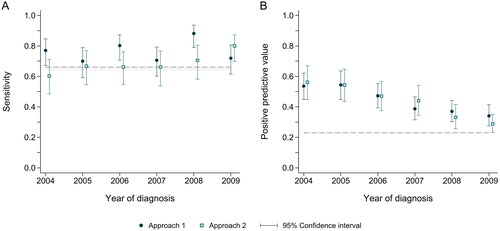Figure 3. Sensitivity (A) and positive predictive values (B) with corresponding 95% confidence intervals for defining aggressive prostate cancer (PC) using Approaches 1 and 2 for cases diagnosed 2004–2009. The horisontal dashed lines and shaded bands represent point estimates with 95% confidence intervals for PCs diagnosed in 2007 in the SEER-18 cohort as reported by the PC3 Working Group [Citation16].