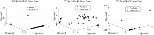 Figure 15. DTLZ4 Pareto Curves for 3-Objective Problem by SACBAS, NSGA III, and MOEA/D