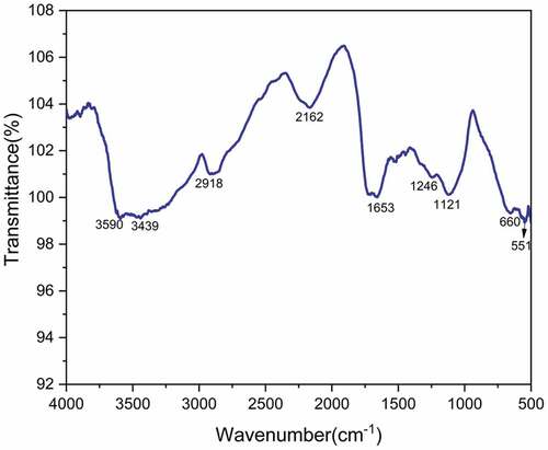 Figure 3. FTIR spectrum of TDF.