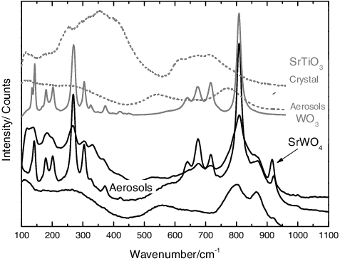 Figure 9. Typical Raman spectra for the aerosols collected from an SrTiO3 sample with tungsten, showing a chemical partitioning with AED. In the smaller particles, the bands of WO3 can be observed. The formation of SrWO4 can be inferred from the band at 922 cm−1.