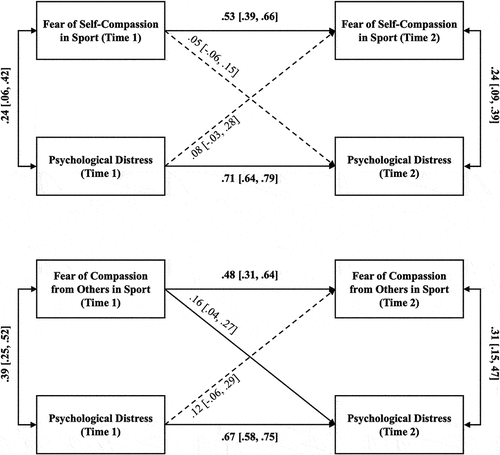 Figure 1. Cross-lagged panel analysis of fear of self-compassion in sport (top) and fear of compassion from others in sport (bottom) in predicting psychological distress over a three-month period in sport participants. Solid lines represent significant path or relationship. Dotted lines represent non-significant path. Standardised coefficients and 95% confidence interval are displayed.