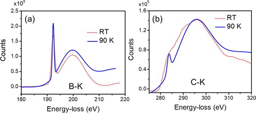 Figure 6. Cryo-EELS spectra of (a) B–K and (b) C–K for QB3 phase at 90K and RT.