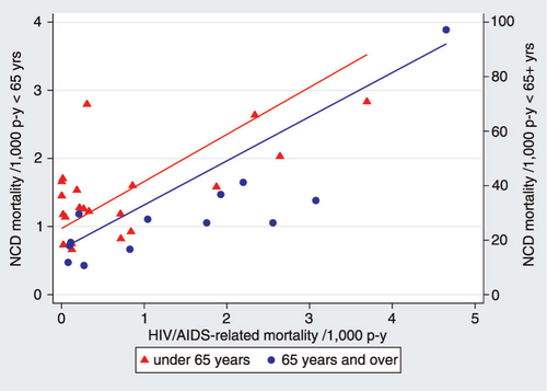 Fig. 4 Age–sex–time standardised NCD mortality for 15–64 and over-65 year age groups in relation to age–sex–time standardised HIV/AIDS-related mortality in the same populations, all per 1,000 person-years.