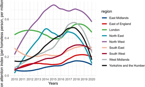 Figure 4. Attention score for each of the nine regions of England (2010–2020).