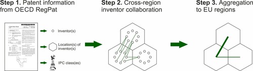 Figure 1. Schematic visualization of deriving the inter-regional co-inventor network. Source: Own illustration.