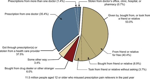 Figure 2 Source where pain relievers were obtained for most recent misuse among people aged 12 years or older who misused prescription pain relievers in the past year. Respondents with unknown data for Source for Most Recent Misuse or who reported Some Other Way but did not specify a valid way were excluded. The percentages do not add to 100 percent due to rounding.