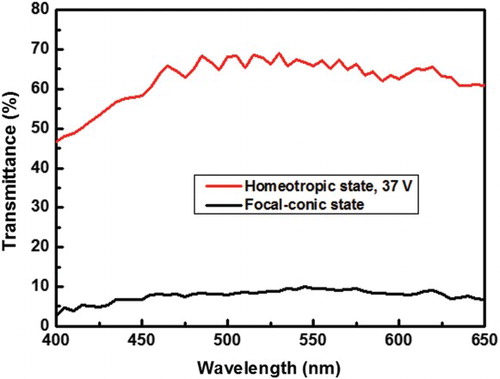 Figure 3. Measured transmission spectra of the proposed light shutter.