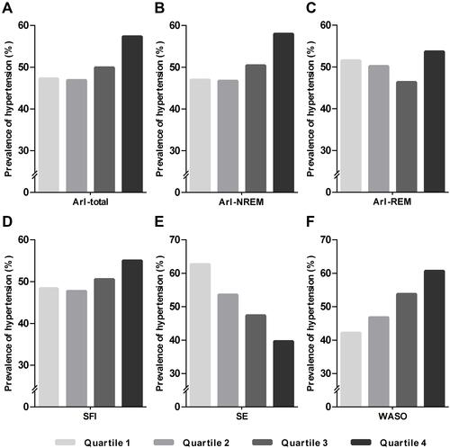 Figure 1 The distribution of prevalent hypertension in different fragmented sleep quartiles. (A) ArI-Total (quartile 1: <12.0 events/h, quartile 2: 12.0–16.7 events/h, quartile 3: 16.8–23.5 events/h, and quartile 4: ≥23.6 events/h); (B) ArI-NREM (quartile 1: <12.1 events/h, quartile 2: 12.1–17.2 events/h, quartile 3: 17.3–24.8 events/h, and quartile 4: ≥24.9 events/h); (C) ArI-REM (quartile 1: <7.8 events/h, quartile 2: 7.8–12.9 events/h, quartile 3: 13.0–20.2 events/h, and quartile 4: ≥20.3 events/h); (D) SFI (quartile 1: <6.7 events/h, quartile 2: 6.7–8.5 events/h, quartile 3: 8.6–10.6 events/h, and quartile 4: ≥10.7 events/h); (E) SE (quartile 1: <77.7%, quartile 2: 77.7%-85.0%, quartile 3: 85.1%-90.4%, and quartile 4: ≥90.5%); (F) WASO (quartile 1: <29.6min; quartile 2: 29.6–49.4 min; quartile 3: 49.5–81.9 min; quartile 4: >82.0min).