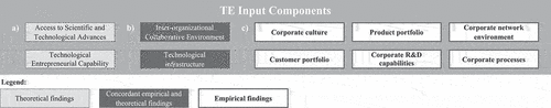 Figure 6. TE Input Components.