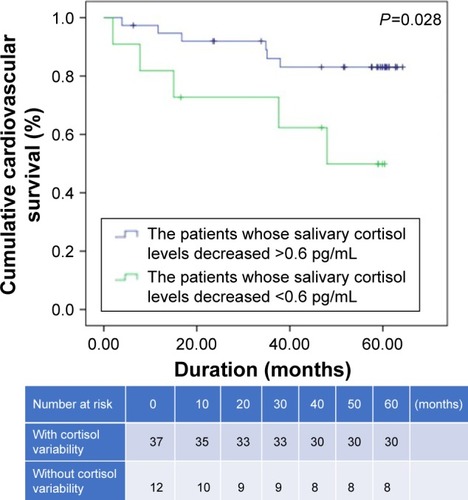 Figure 2 Kaplan–Meier estimates for cardiovascular survival in the patients whose salivary cortisol levels decreased >0.6 pg/mL or increased in the experimental group.