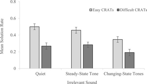 Figure 2. Mean solution rates for Experiment 2 according to Sound condition (Quiet, Steady-state tone and Changing-state tones) and CRAT problem difficulty (Easy vs. Difficult). Error bars represent the within-participant standard errors of the mean.