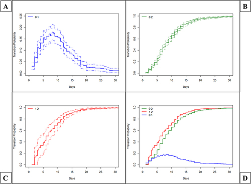 Figure 3 Transition probability plots for different states (95% confidence interval represented by dotted lines). (A) The transition probability of NI for states 0 to 1 (indicated by the blue line) represented the transition from non-infection state to infection state. It indicated that the occurrence of nosocomial infection was concentrated within 5–10 days after ECMO initiation. The incidence of nosocomial infection gradually decreased 20 days after ECMO initiation. (B) The transition probability from state 0 to state 2 (indicated by the green line) represented the transition from the state of patients without nosocomial infection to the termination state (died in the ICU or discharged alive). (C) The transition probability from state 1 to state 2 (indicated by the red line) represented the transition from the state of patients with nosocomial infection to the termination state (died in the ICU or discharged alive). (D). When integrating the three plots, the transition probability was almost unchanged 20 days after ECMO initiation. Most patients receiving VA-ECMO treatment entered the termination state (died in the ICU or discharged from the hospital) 20 days after ECMO initiation.