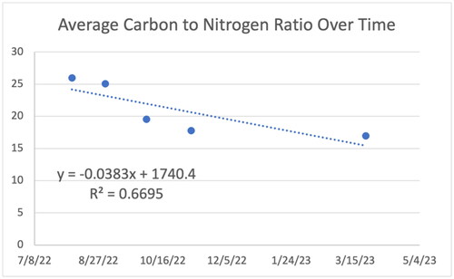 Figure 5. Average C:N Ratio in the compost pile over time.