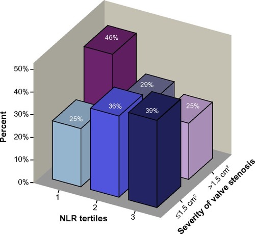 Figure 1 Patients were divided into three tertiles based on the NLR levels.
