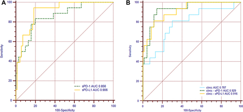 Figure 4 Predictive value of sPD-1 and sPD-L1 for AKI in high-risk patients after surgery. ROCs of sPD-1 and sPD-L1 (A) were shown; ROCs of clinic model and clinic model combined biomarkers (B) were shown.