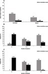 Figure 4 Number of anti-DME treatments (A) and frequency of anti-VEGF (B) and steroid (C) injections before and after FAc implant.Abbreviations: DME, diabetic macular edema; FAc, fluocinolone acetonide.