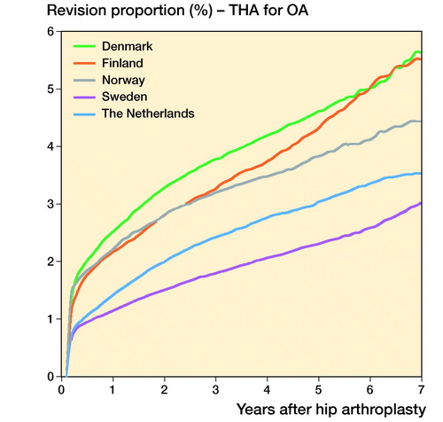 Figure 1. Cumulative revision proportion (%) of THAs for OA according to country, all fixation methods.