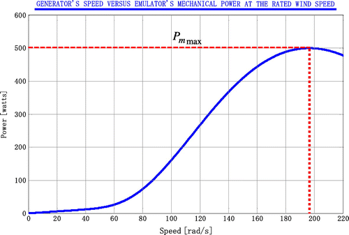 Figure 2. Speed of the WRI generator versus mechanical power of the emulator at the rated wind speed.