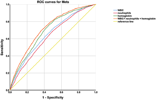 Figure 1 Receiver operating characteristic (ROC) curve analysis of WBC, neutrophils and hemoglobin for MetS.