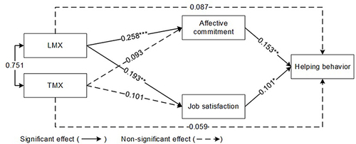 Figure 2 The results of mediation examination. The dash line represents the non-significant results. ***p<0.001, **p<0.01, *p<0.05.