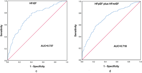 Figure 4. The ROC curves according to different FARs for patients with different subtypes of CHF. (HFrEF and HFpEF plus HFmrEF).