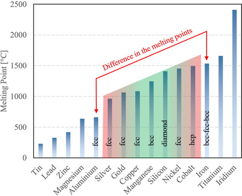 Figure 61. Melting points of some commonly used commercial materials.